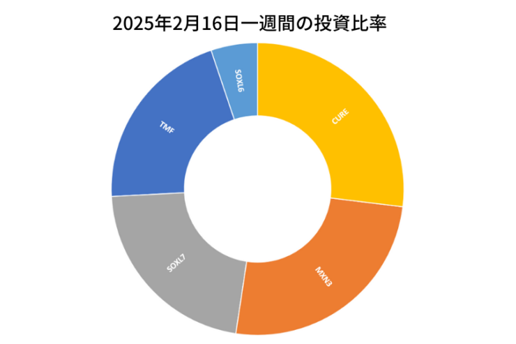 2025年2月16日までの一週間の投資比率