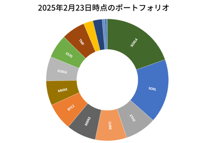 2025年2月23日までの一週間の投資比率