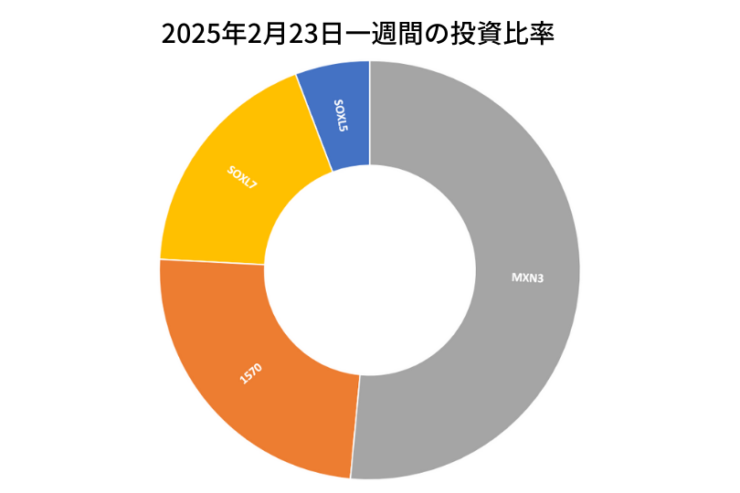 2025年2月23日までの一週間の投資比率