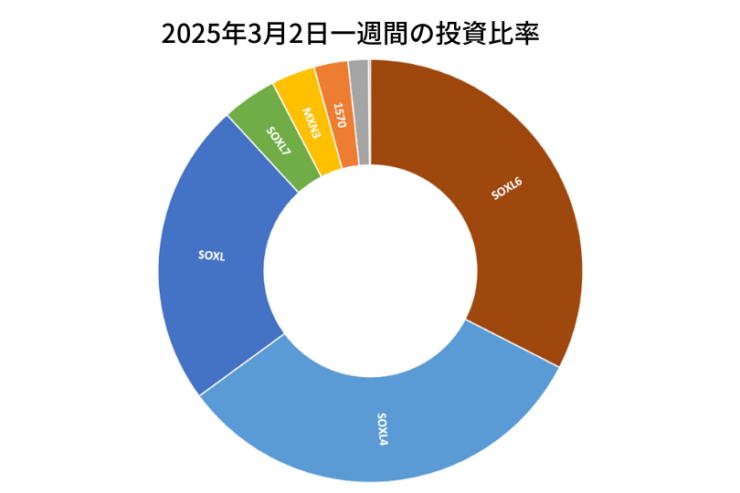 2025年3月2日までの一週間の投資比率