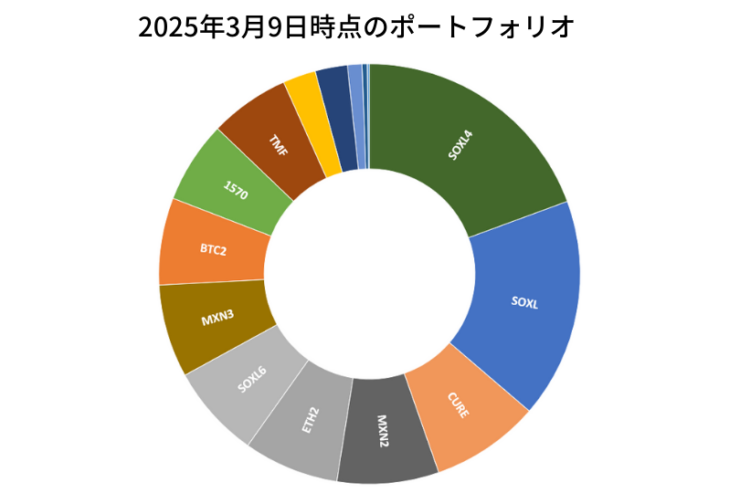 2025年3月9日時点のポートフォリオ