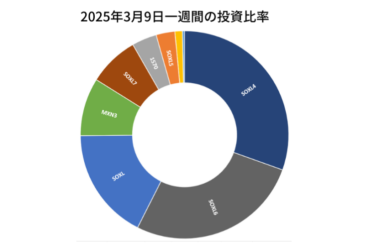 2025年3月9日までの一週間の投資比率