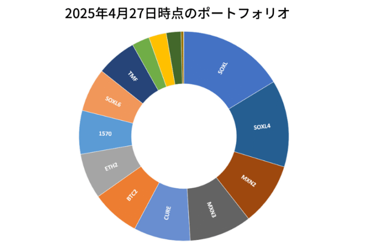 2025年4月27日時点のポートフォリオ