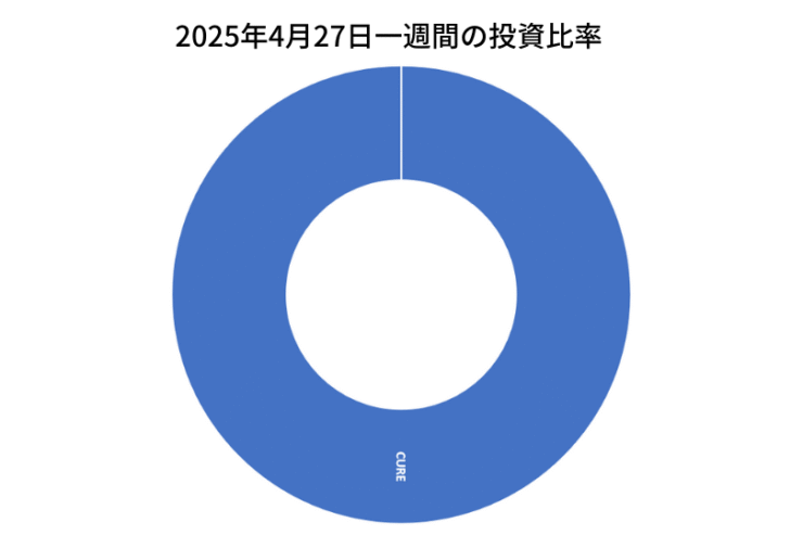 2025年4月27日までの一週間の投資比率