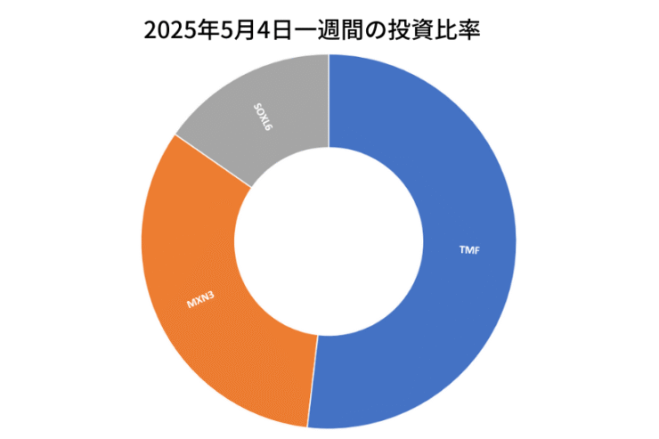 2025年5月4日までの一週間の投資比率