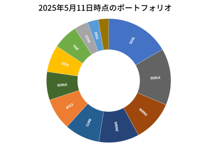 2025年5月11日時点のポートフォリオ