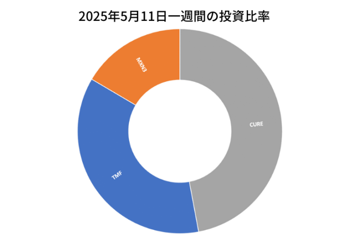 2025年5月11日までの一週間の投資比率