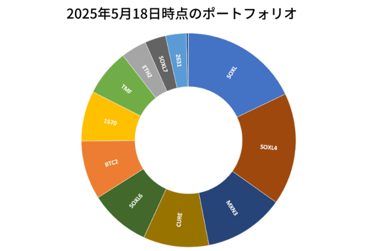 2025年5月18日時点のポートフォリオ