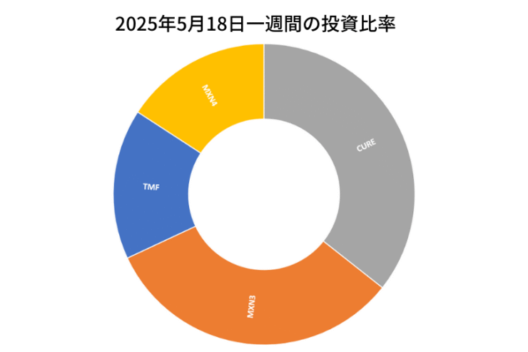 2025年5月18日までの一週間の投資比率