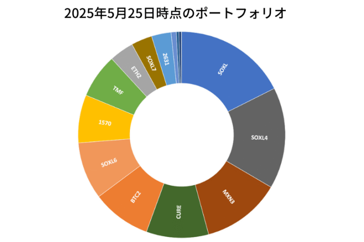 2025年5月25日時点のポートフォリオ