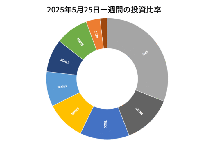 2025年5月25日までの一週間の投資比率