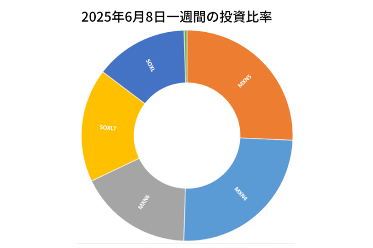 2025年6月8日までの一週間の投資比率