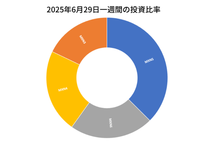 2025年6月29日までの一週間の投資比率
