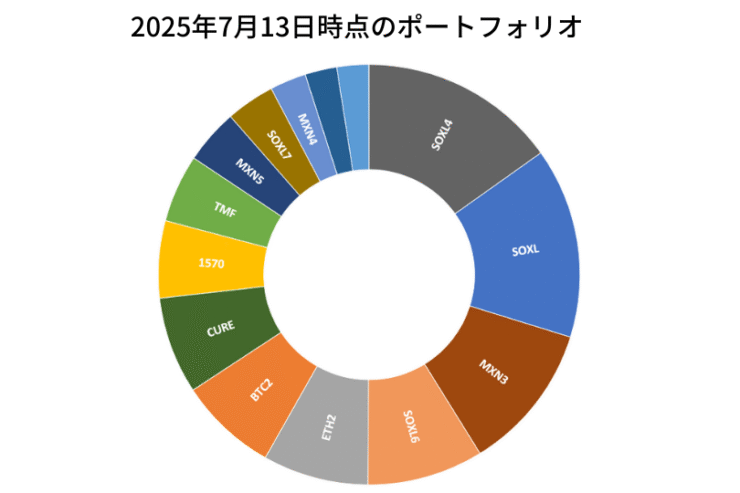 2025年7月13日時点のポートフォリオ