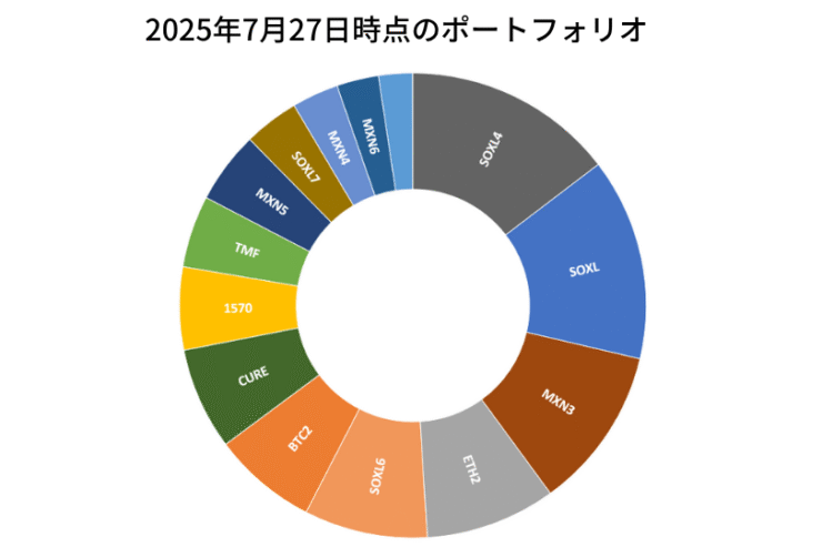 2025年7月27日時点のポートフォリオ
