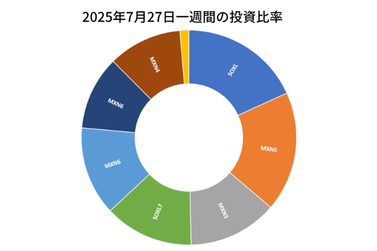 2025年7月27日までの一週間の投資比率