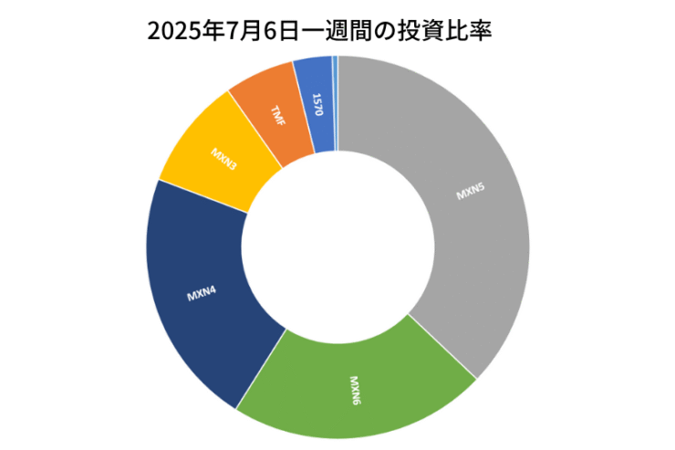 2025年7月6日までの一週間の投資比率