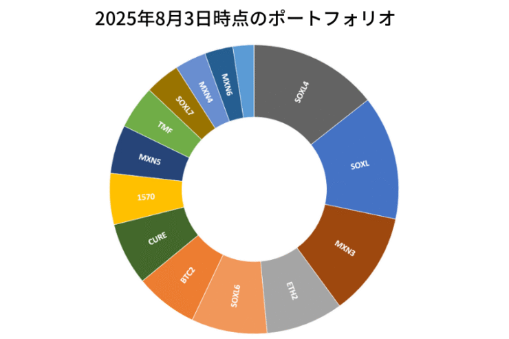 2025年8月23日時点のポートフォリオ