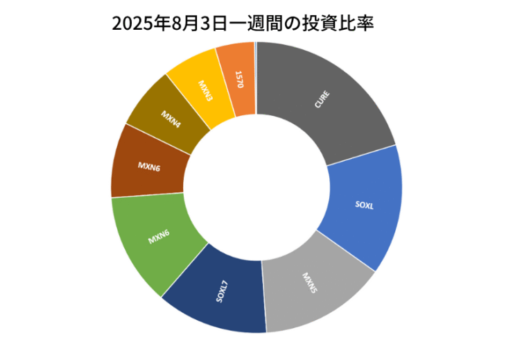 2025年8月3日までの一週間の投資比率
