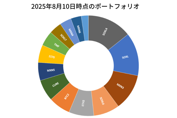 2025年8月10日時点のポートフォリオ