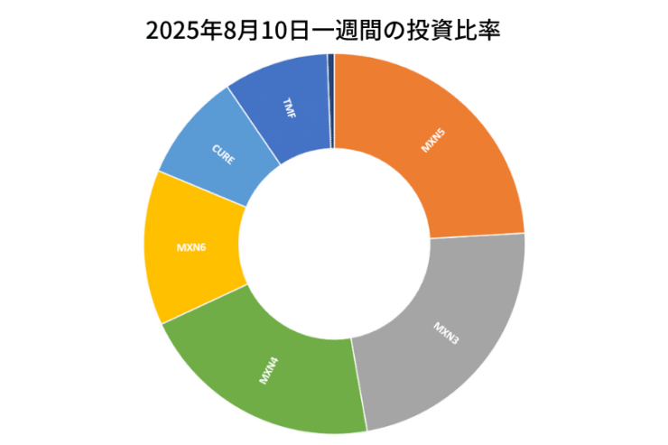 2025年8月10日までの一週間の投資比率