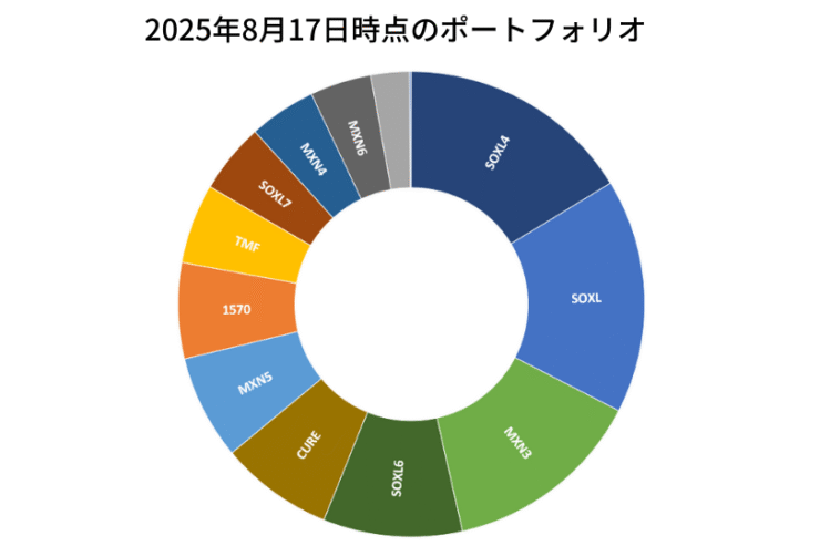 2025年8月17日時点のポートフォリオ