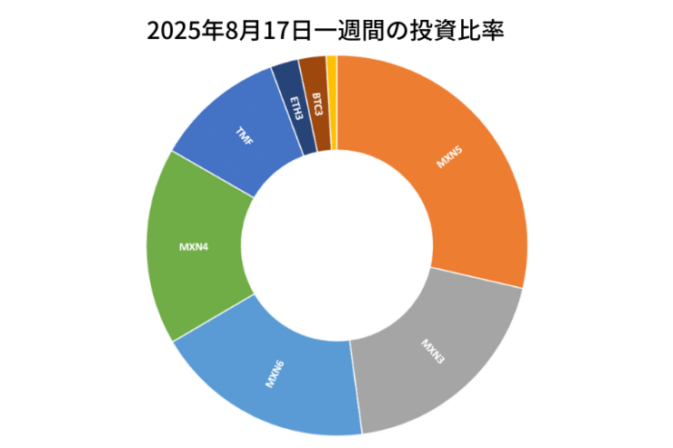 2025年8月17日までの一週間の投資比率
