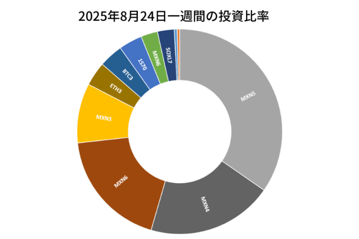 2025年8月24日までの一週間の投資比率