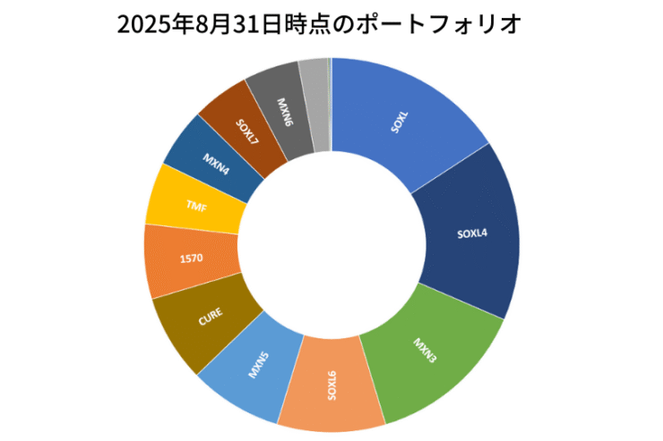 2025年8月31日時点のポートフォリオ