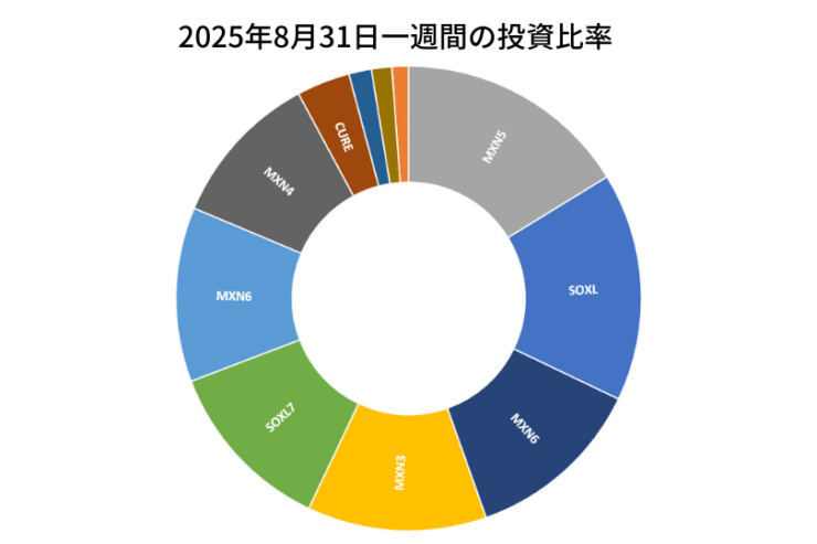 2025年8月31日までの一週間の投資比率