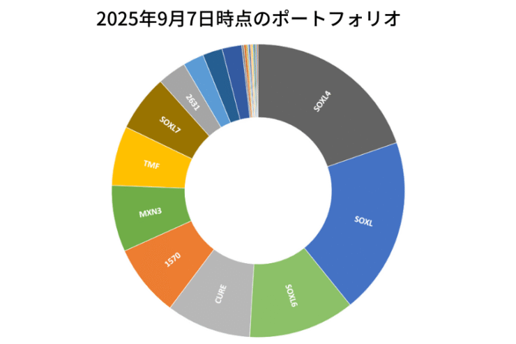 2025年9月7日時点のポートフォリオ