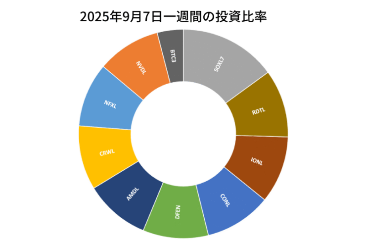 2025年9月7日までの一週間の投資比率