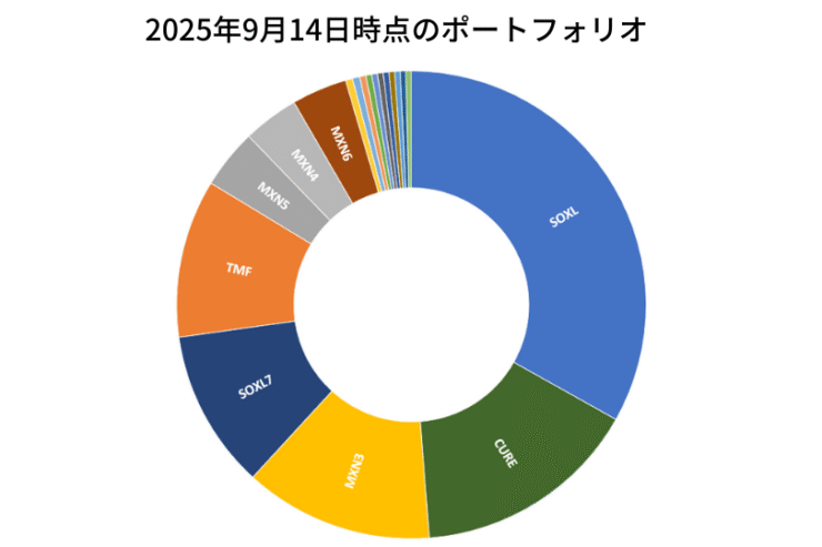 2025年9月14日時点のポートフォリオ