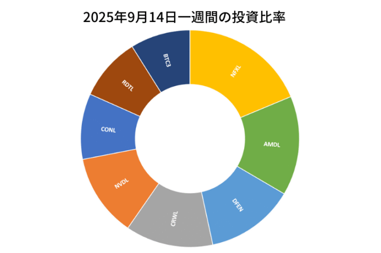 2025年9月14日までの一週間の投資比率
