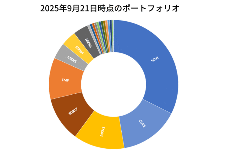 2025年9月21日時点のポートフォリオ