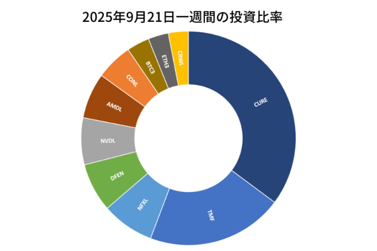 2025年9月21日までの一週間の投資比率