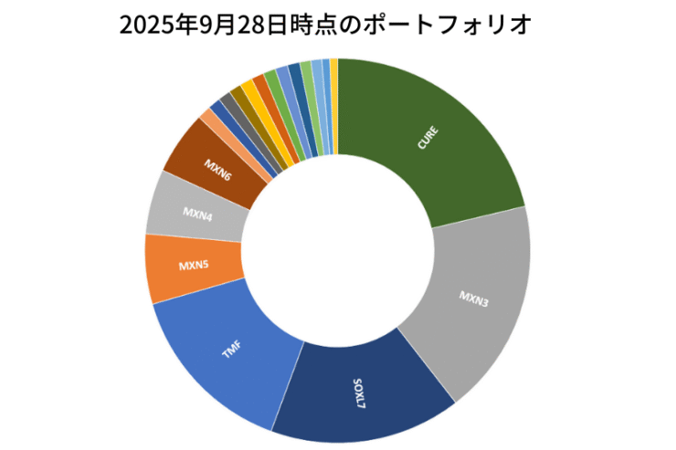 2025年9月27日時点のポートフォリオ