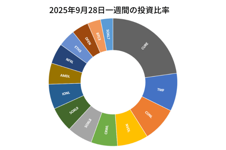 2025年9月27日までの一週間の投資比率