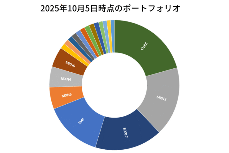 2025年10月5日時点のポートフォリオ