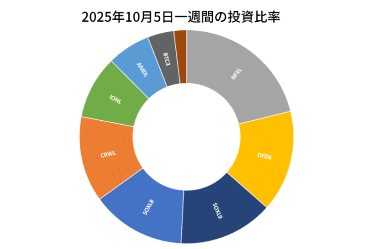 2025年10月5日までの一週間の投資比率
