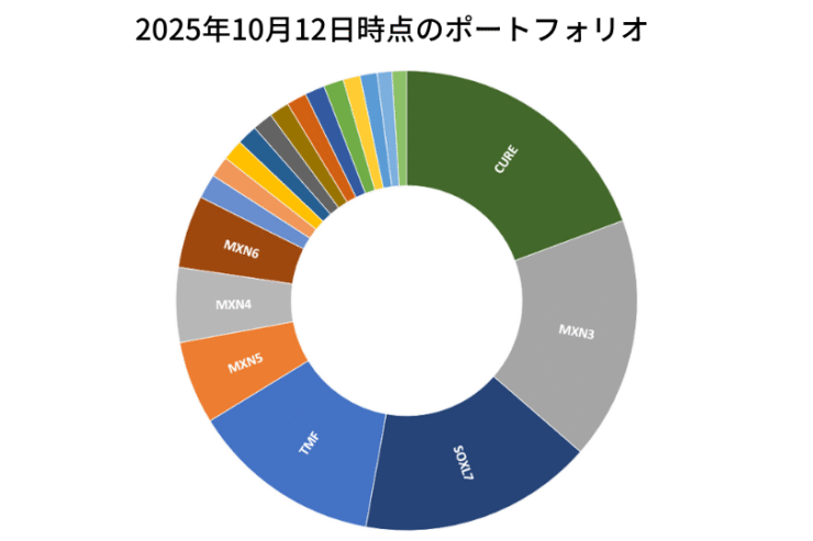 2025年10月12日時点のポートフォリオ