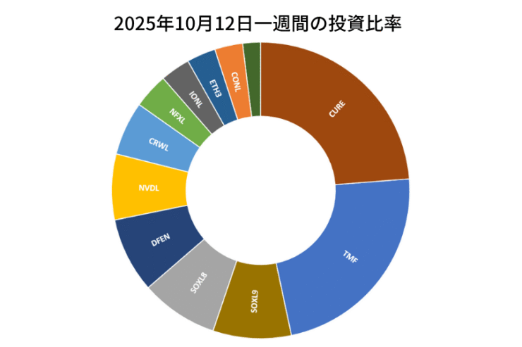 2025年10月12日までの一週間の投資比率