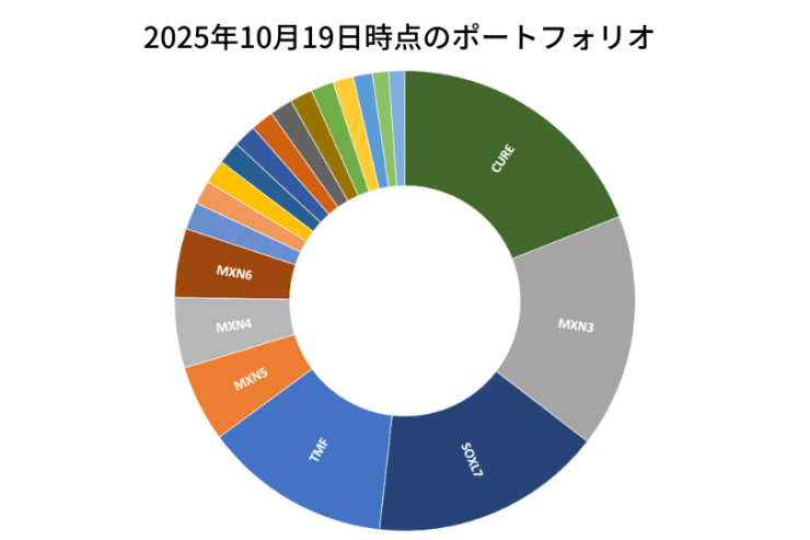 2025年10月19日時点のポートフォリオ