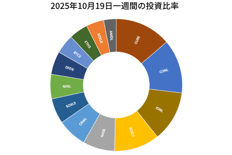 2025年10月19日までの一週間の投資比率