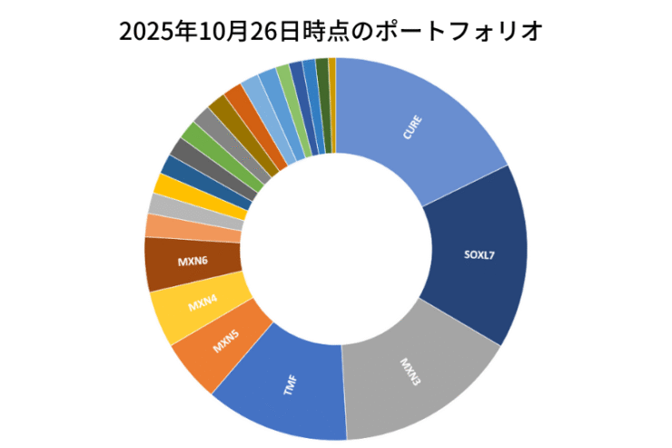 2025年10月26日時点のポートフォリオ