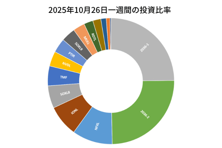 2025年10月26日までの一週間の投資比率