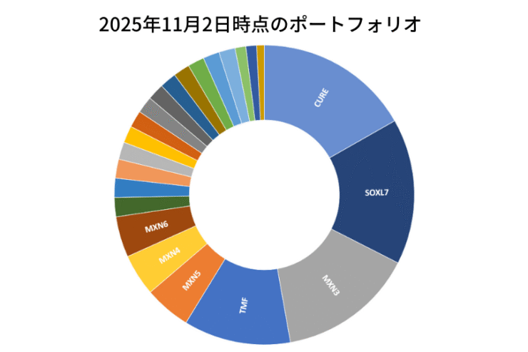 2025年11月2日時点のポートフォリオ
