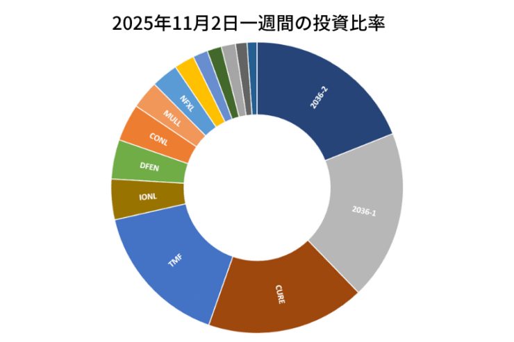 2025年11月2日までの一週間の投資比率