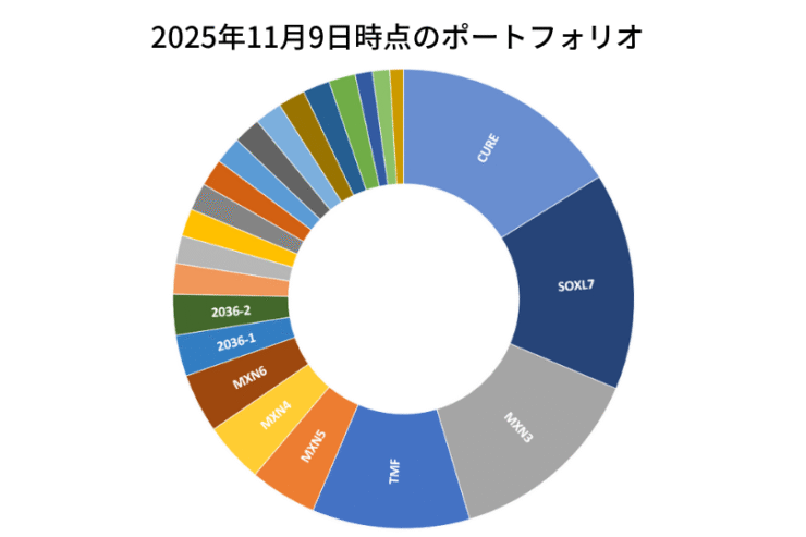 2025年11月9日時点のポートフォリオ