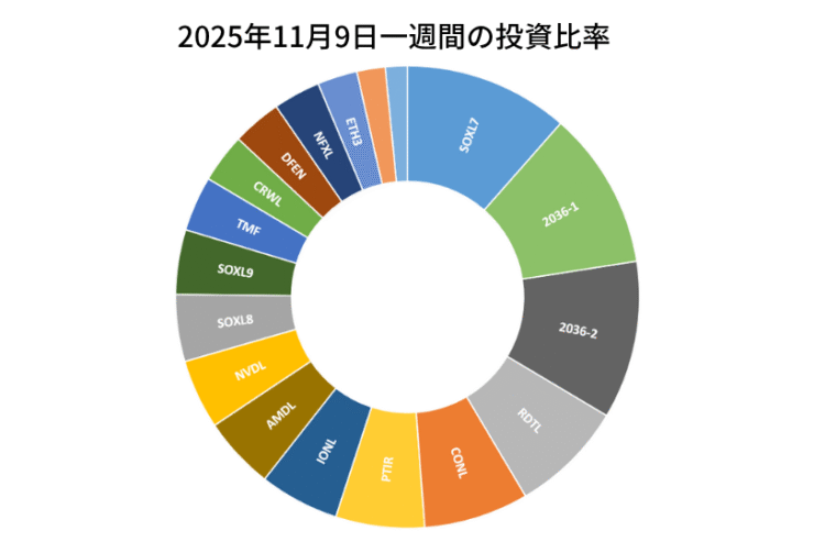 2025年11月9日までの一週間の投資比率